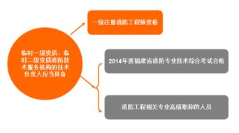 福建消防新規(guī) 臨時(shí)資質(zhì)技術(shù)負(fù)責(zé)人須持一級(jí)注冊(cè)消防工程師證書(shū)